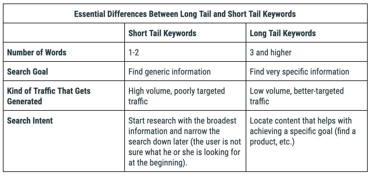 Short Tail vs Long Tail Keywords A SideBySide Comparison
