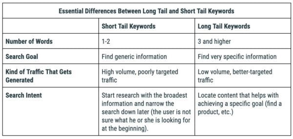 Comparison table outlining the essential differences between short tail and long tail keywords
