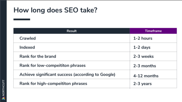 how long SEO takes chart