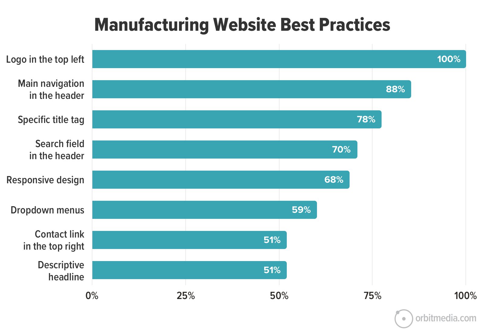 Bar chart displaying manufacturing website best practices 