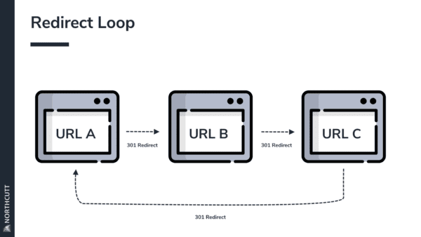 Illustration of a redirect loop showing the flow from url a to url b to url c, with each step marked as a "301 redirect.