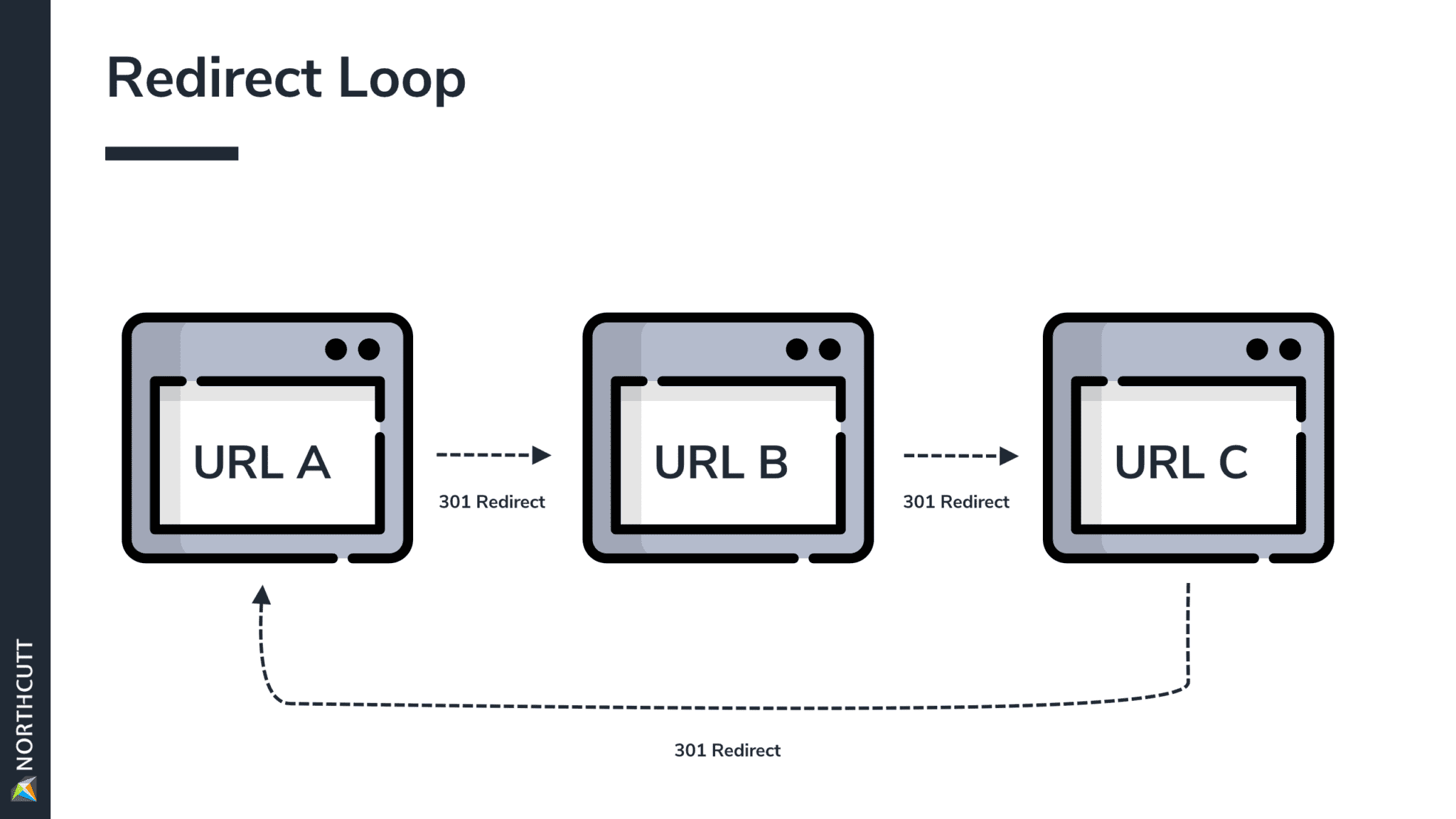 Redirect Chains: How to Find and Fix Redirect Chains | Orbit Media Studios