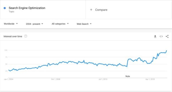 Google trends graph showing an upward trend in the interest for "search engine optimization" from 2004 to present.