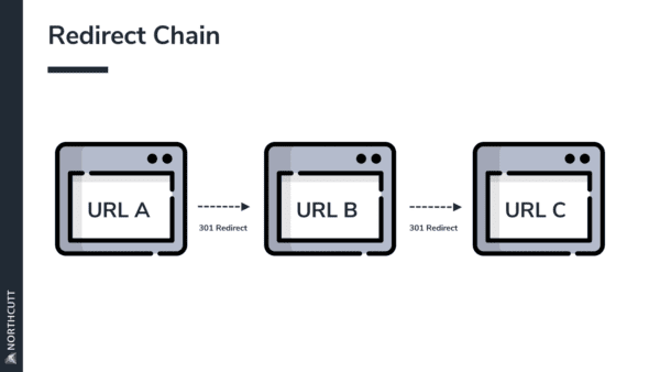 Illustration of a redirect chain showing the sequential redirection from url a to url b to url c each with a 301 redirect status.