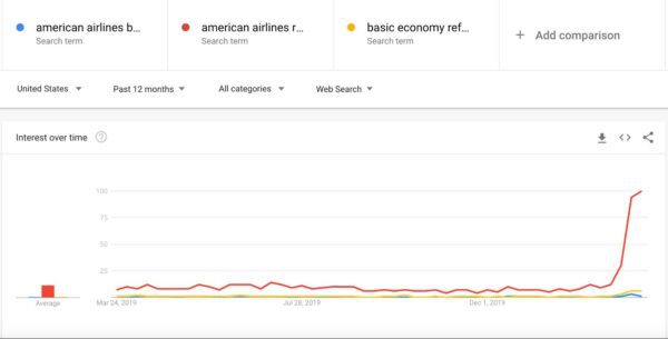 A graph displaying a significant spike in search interest for american airlines basic economy compared to two other terms during COVID-19.