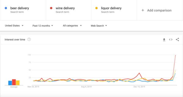 Graph showing a comparison of google search interest over time for beer delivery, wine delivery, and liquor delivery, with a noticeable spike at the end of the period observed.