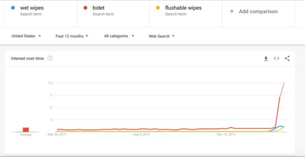 Graph showing a sharp increase in search interest for "bidet," compared to "wet wipes" and "flushable wipes" over a 12-month period.