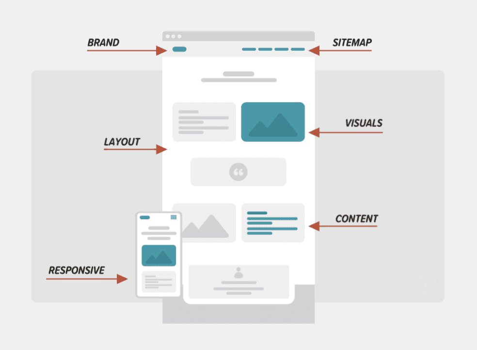 Illustration of a web design process