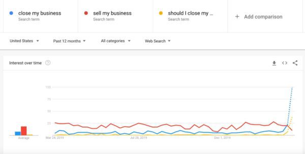 Graph showing google search trends over time for the terms "close my business," "sell my business," and "should i close my business.