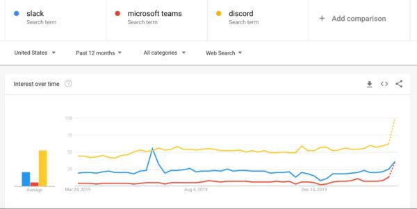 Graph displaying the search interest over time for three different terms in the united states, with data points during COVID-19.