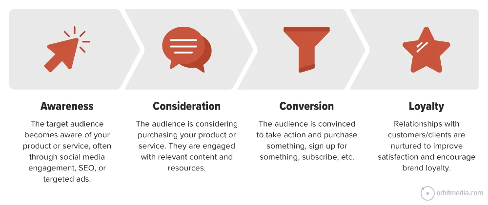 Four icons representing stages of customer engagement: awareness, consideration, conversion, and loyalty, each with a brief description of the stage.