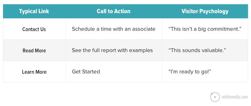 Table comparing typical website links with calls to action and corresponding visitor psychology responses