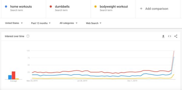 A graph showing the google search interest over time for the terms 'home workouts,' 'dumbbells,' and 'bodyweight workout.'.