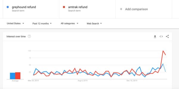 Graph comparing web search interest over time for 'greyhound refund' and 'amtrak refund' with a recent spike in one of the searches.