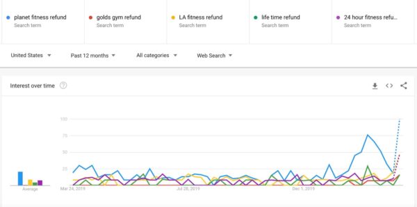 Graph comparing online search interest over time for various gym refund terms.