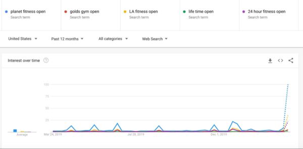 Graph showing search interest over time for various fitness centers, with a noticeable spike for one term at the end of the timeframe.