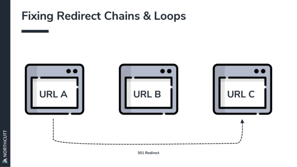 Illustration of the process for fixing redirect chains and loops showing a sequence from url a to url b to url c with a 301 redirect notation.
