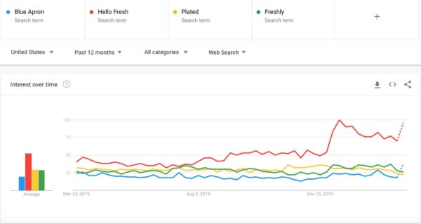A line graph comparing the web search interest during COVID-19 for blue apron, hello fresh, plated, and freshly in the united states.