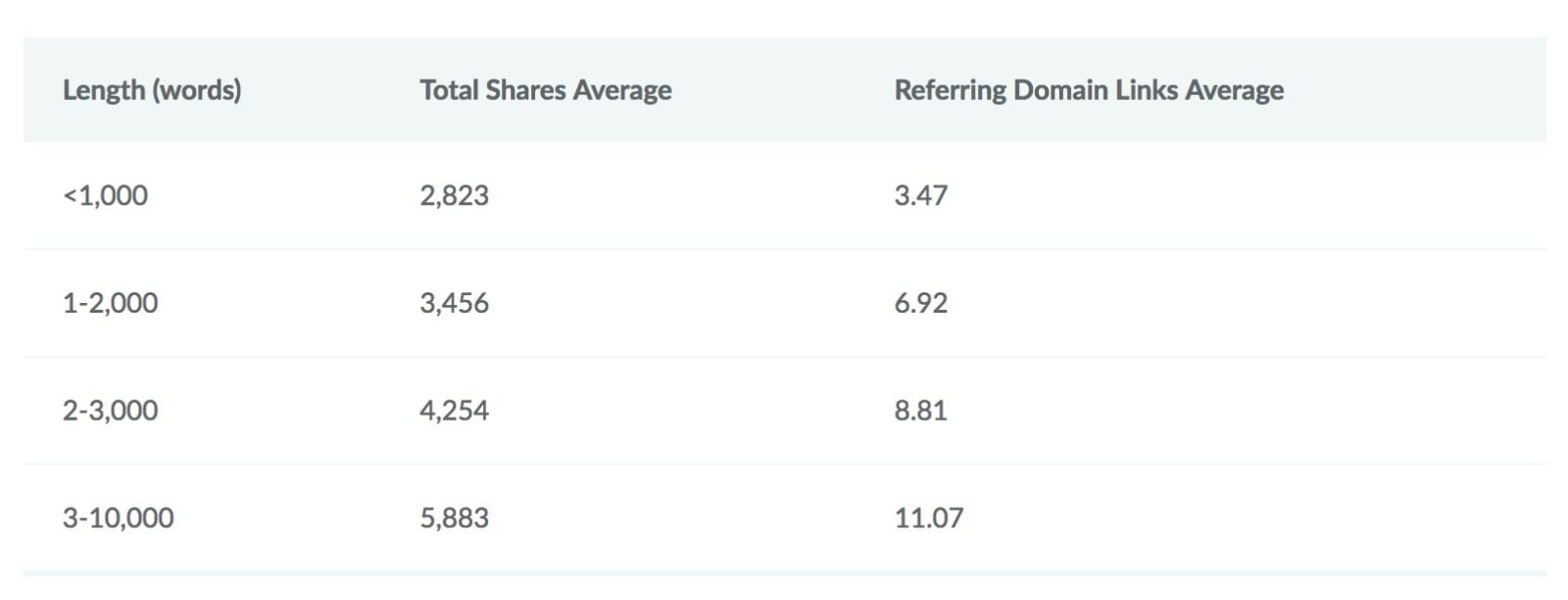 Table showing average total shares and referring domain links by article length, with ranges from under 1000 words to 3-10,000 words.