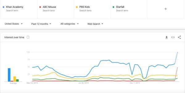 Graph comparing internet search interest over time for khan academy, abc mouse, pbs kids, and starfall.