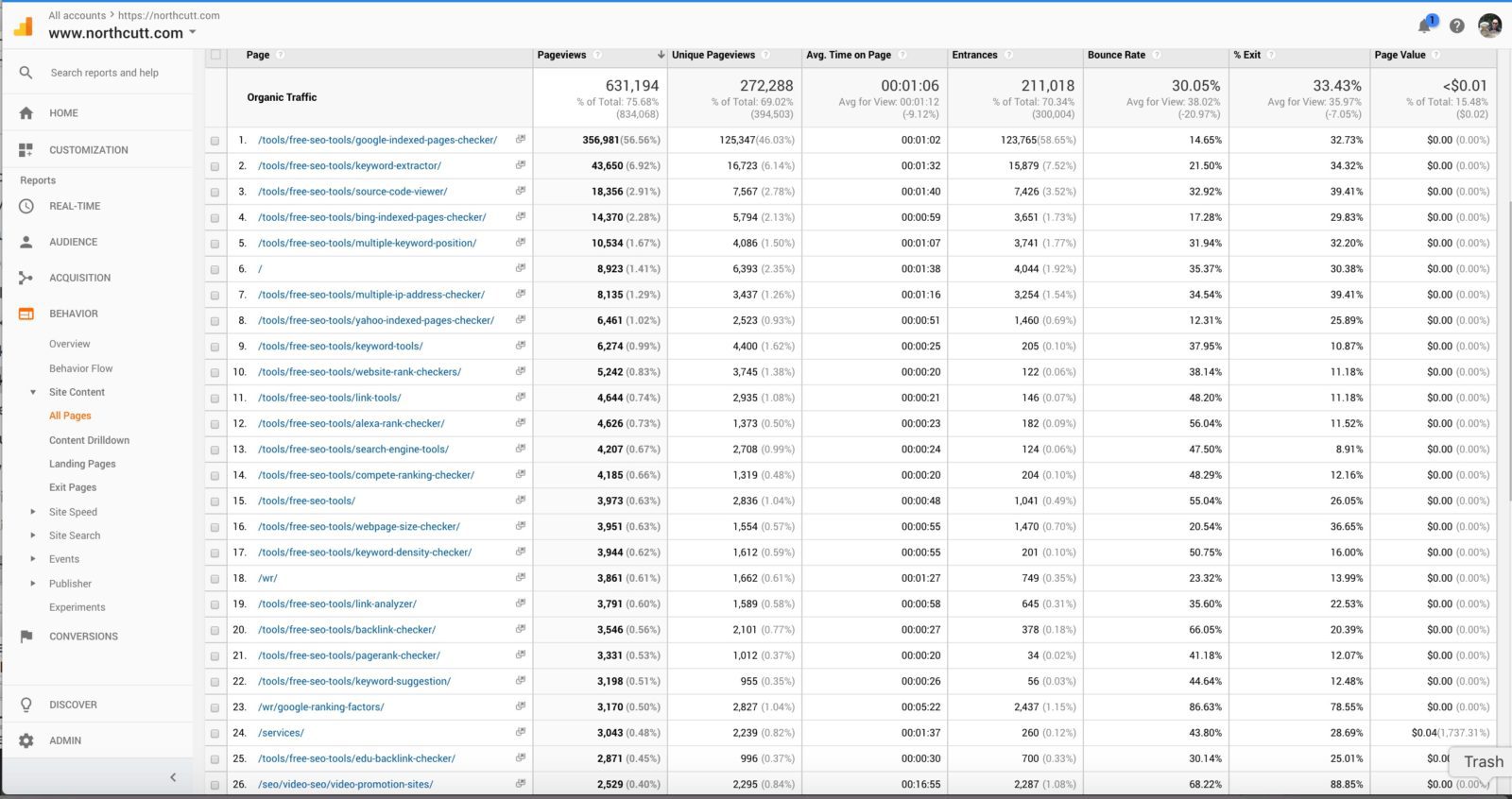 Screenshot of a google analytics dashboard showing web page traffic metrics such as pageviews, unique pageviews, average time on page, entrances, bounce rate, % exit, and page value.