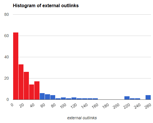 External outbound links graph