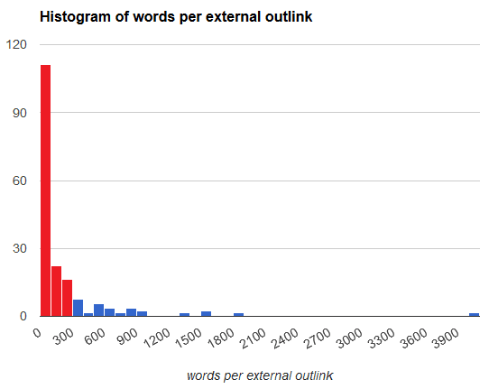 words per external link