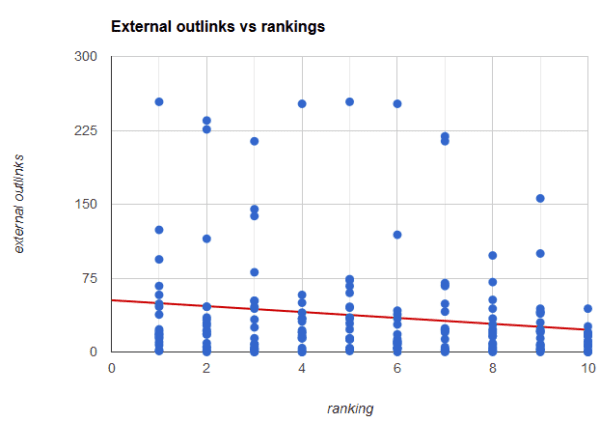 Scatter plot showing the relationship between outbound links and rankings with a trendline.