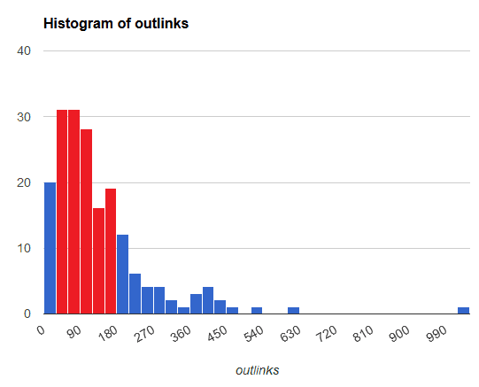 histogram of outbound links