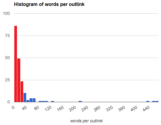 words per link graph
