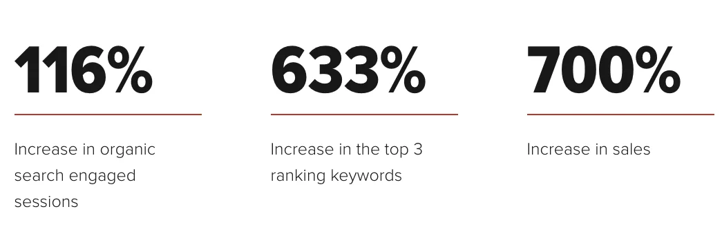 Three metrics displayed: 116% increase in organic search engaged sessions, 633% increase in top 3 ranking keywords, 700% increase in sales.