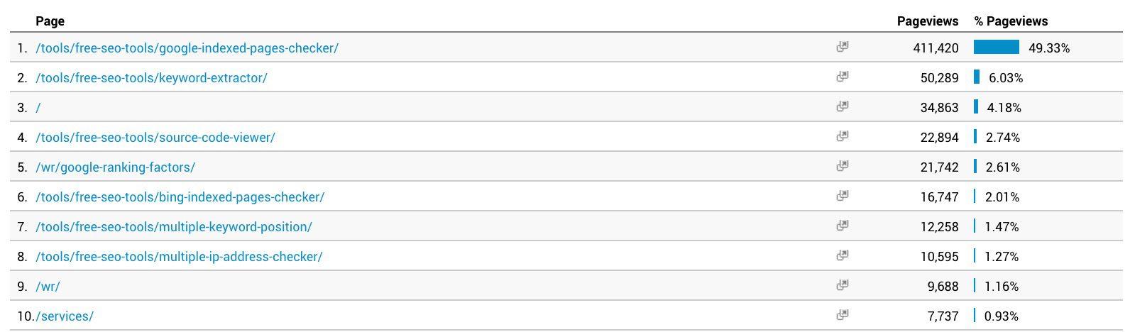 Screenshot of a webpage analytics dashboard showing a list of pages with their respective pageviews and percentages.