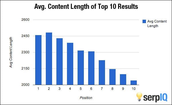 Bar chart showing average content length of top 10 search results, with content length decreasing from positions 1 to 10.