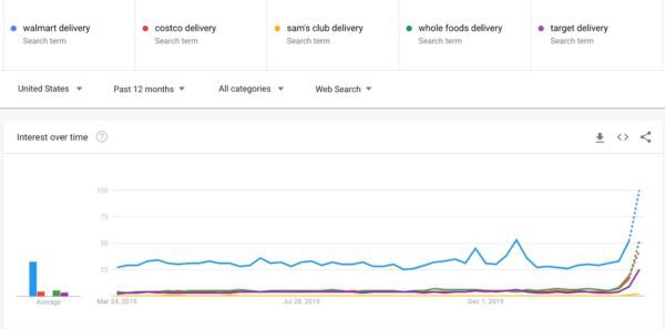 A google trends graph showing a sharp increase in search interest for various delivery services during COVID-19.