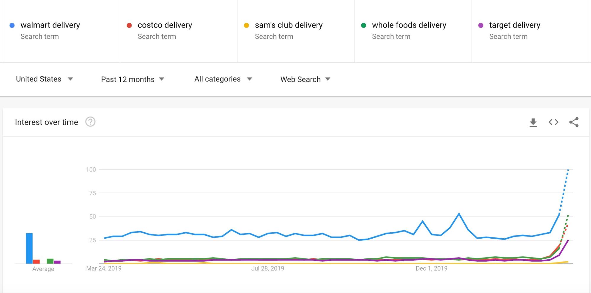 The Impact Of COVID-19 On Search Behavior | Orbit Media Studios