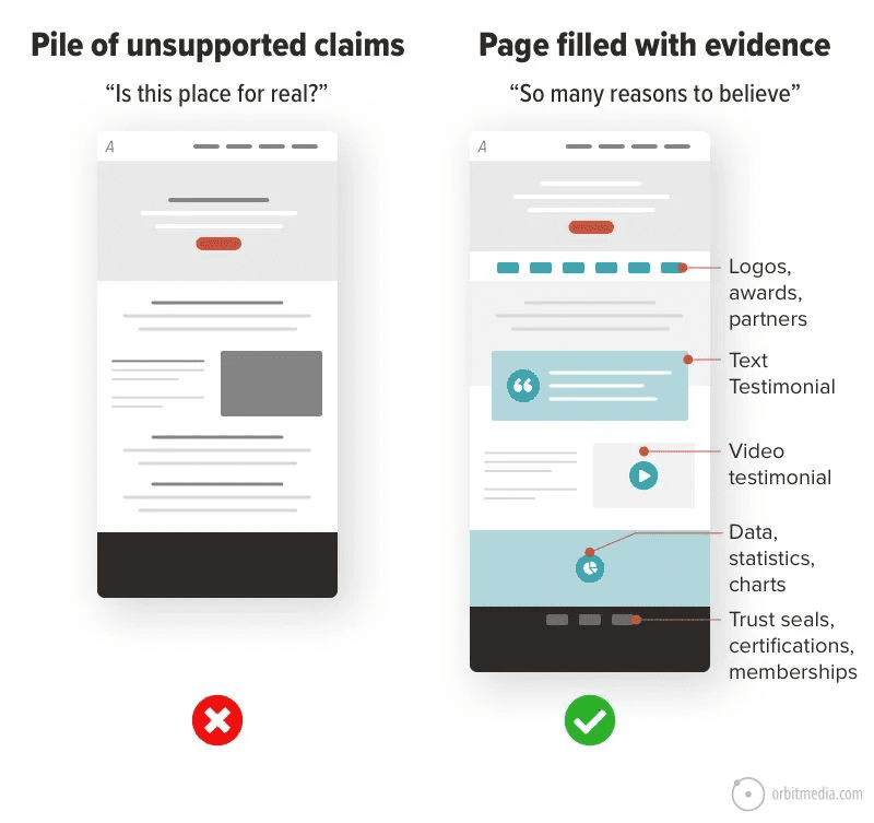 Comparison of two website designs: one labeled as lacking credibility with minimal content, and the other loaded with evidence like logos, awards, and testimonials to enhance credibility.
