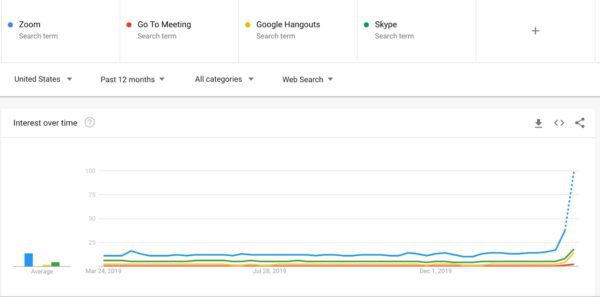 Video conferencing system search trends during COVID-19.