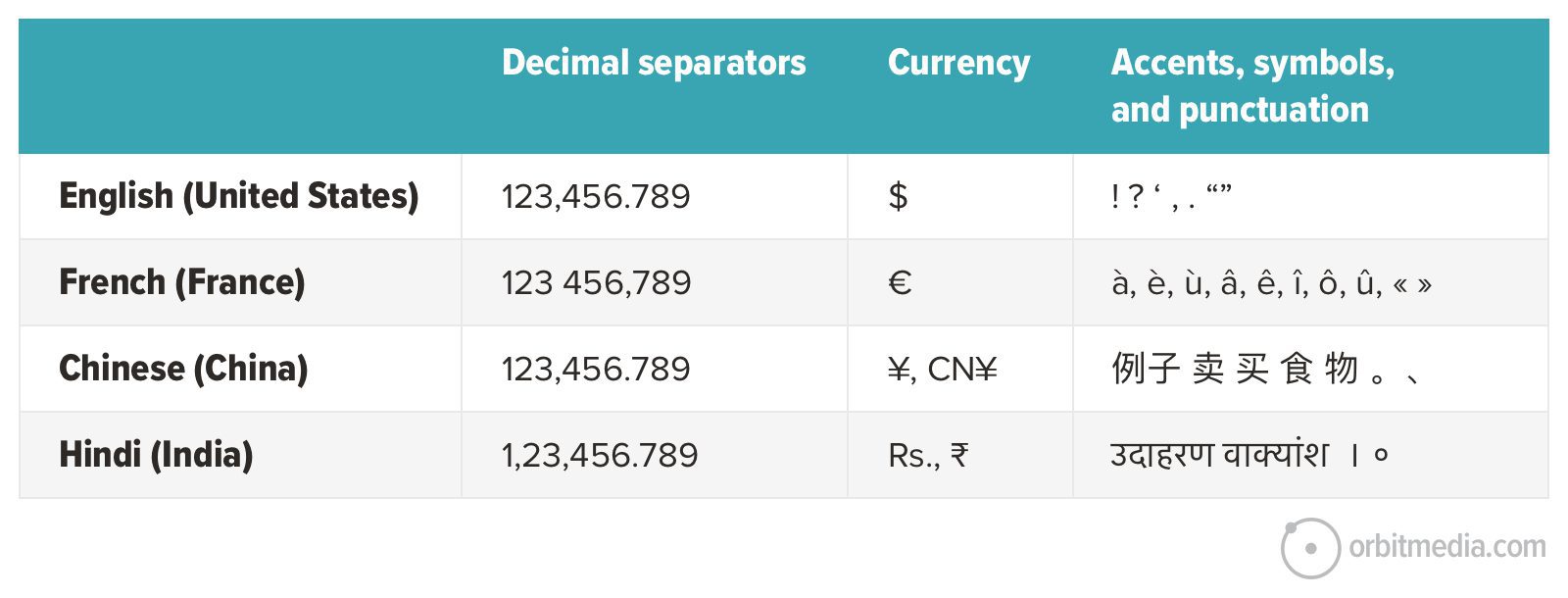 Table comparing decimal separators, currency symbols, and punctuation across four languages: english (us), french (france), chinese (china), and hindi (india).