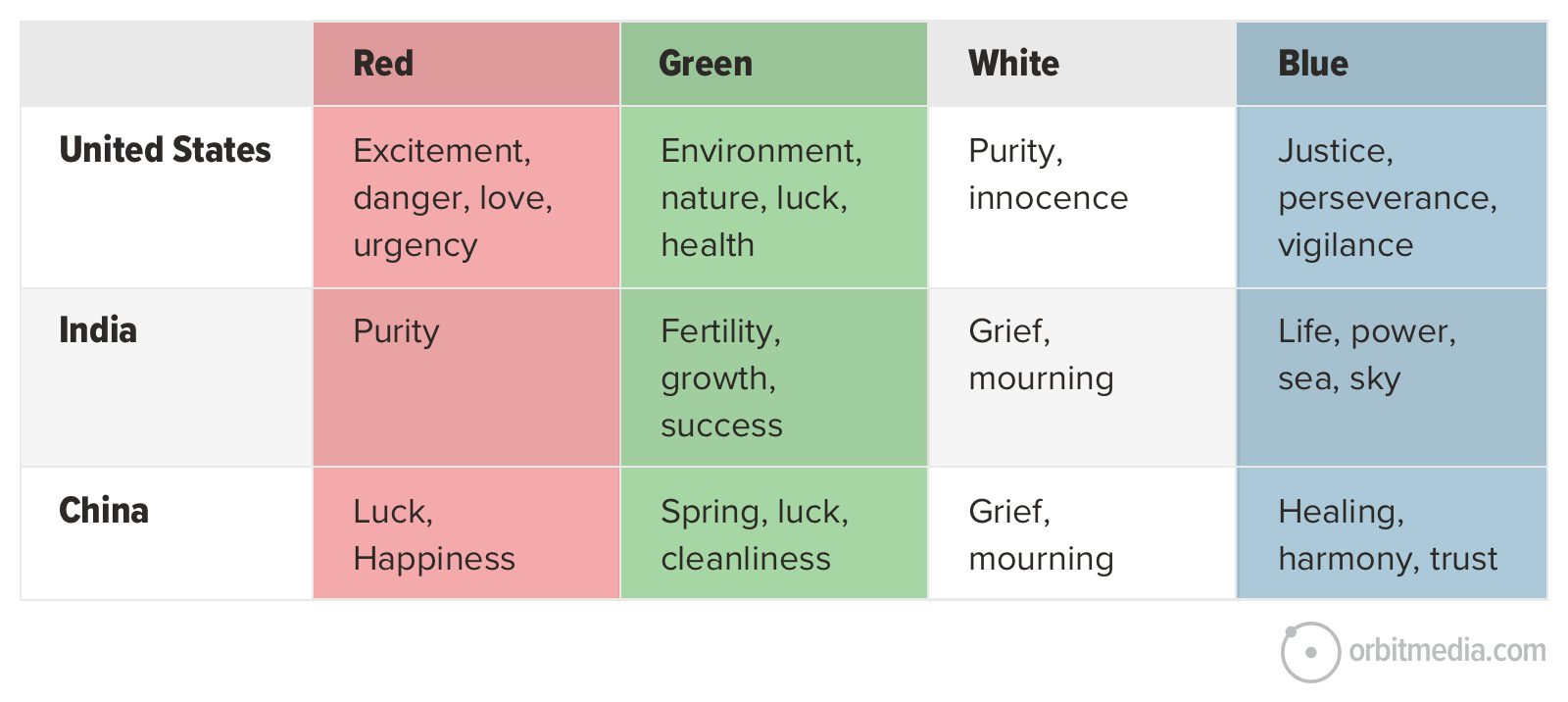 Color-coded table showing cultural meanings of colors red, green, white, and blue in the united states, india, and china.