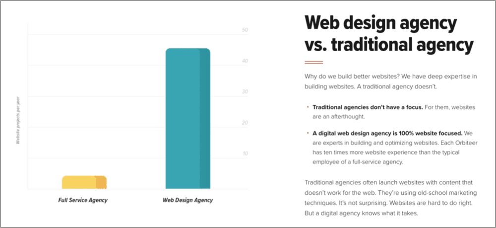 Bar chart comparing a web design agency and full-service agency and easily digestible content written with bullets and bolding