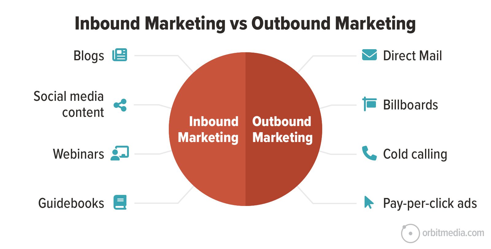 Infographic comparing inbound marketing (blogs, social media content, webinars, guidebooks) and outbound marketing (direct mail, billboards, cold calling, pay-per-click ads).