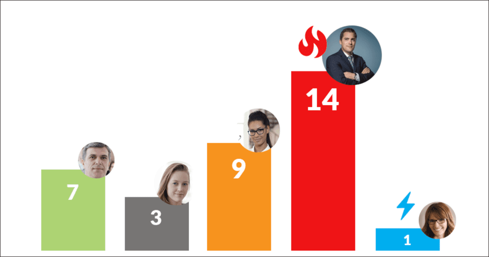 Bar graph depicting five different people with lead scoring