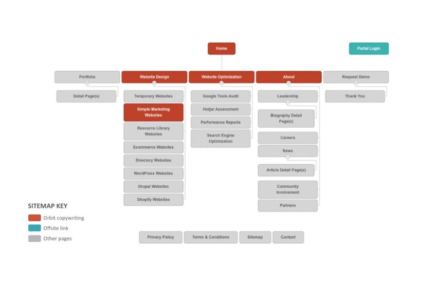 A flowchart showing a website sitemap with headers for Website Design, Website Optimization, and About. Various subcategories are listed under each header. A sitemap key is displayed in the bottom left corner.
