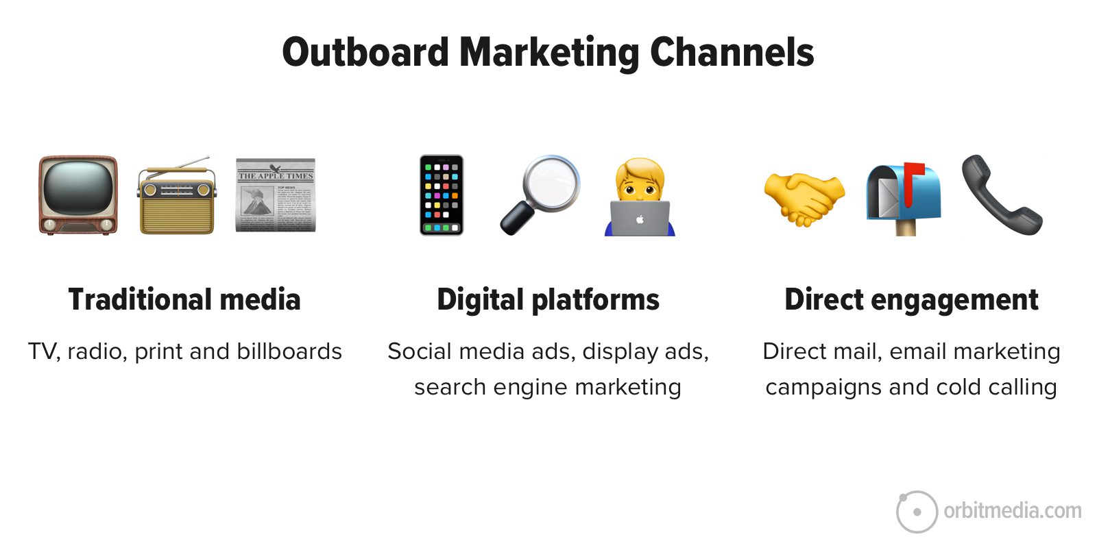 Graphic showing "outboard marketing channels" categorized into traditional media, digital platforms, and direct engagement with corresponding icons for each category.