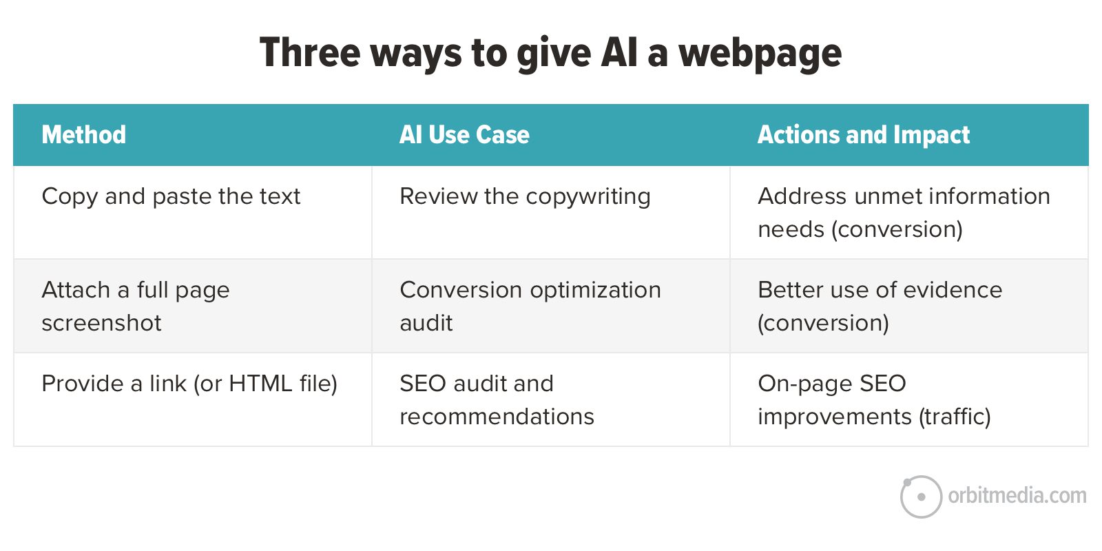 A table titled "Three ways to give AI a webpage" lists methods, AI use cases, and actions and impact: Copy and paste text, screenshot, and provide link (or HTML). 각각의 방법은 다른 사용 사례 및 효과와 연관됨.