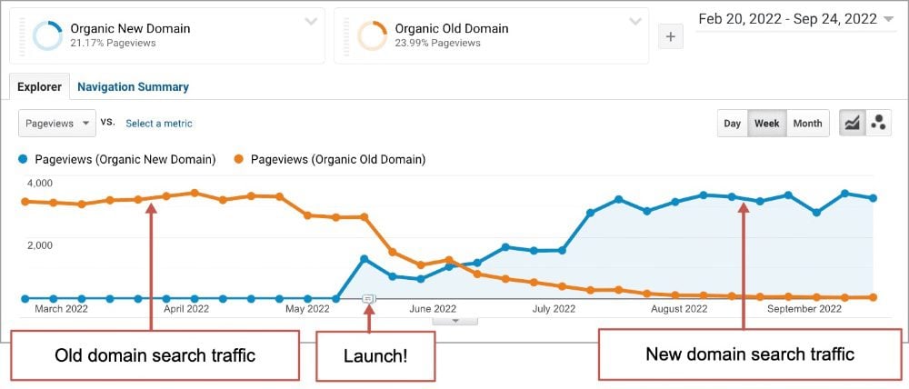 Line graph comparing old and new domain search traffic from February to September 2022. The old domain traffic drops while the new domain traffic rises after a June 2022 launch.