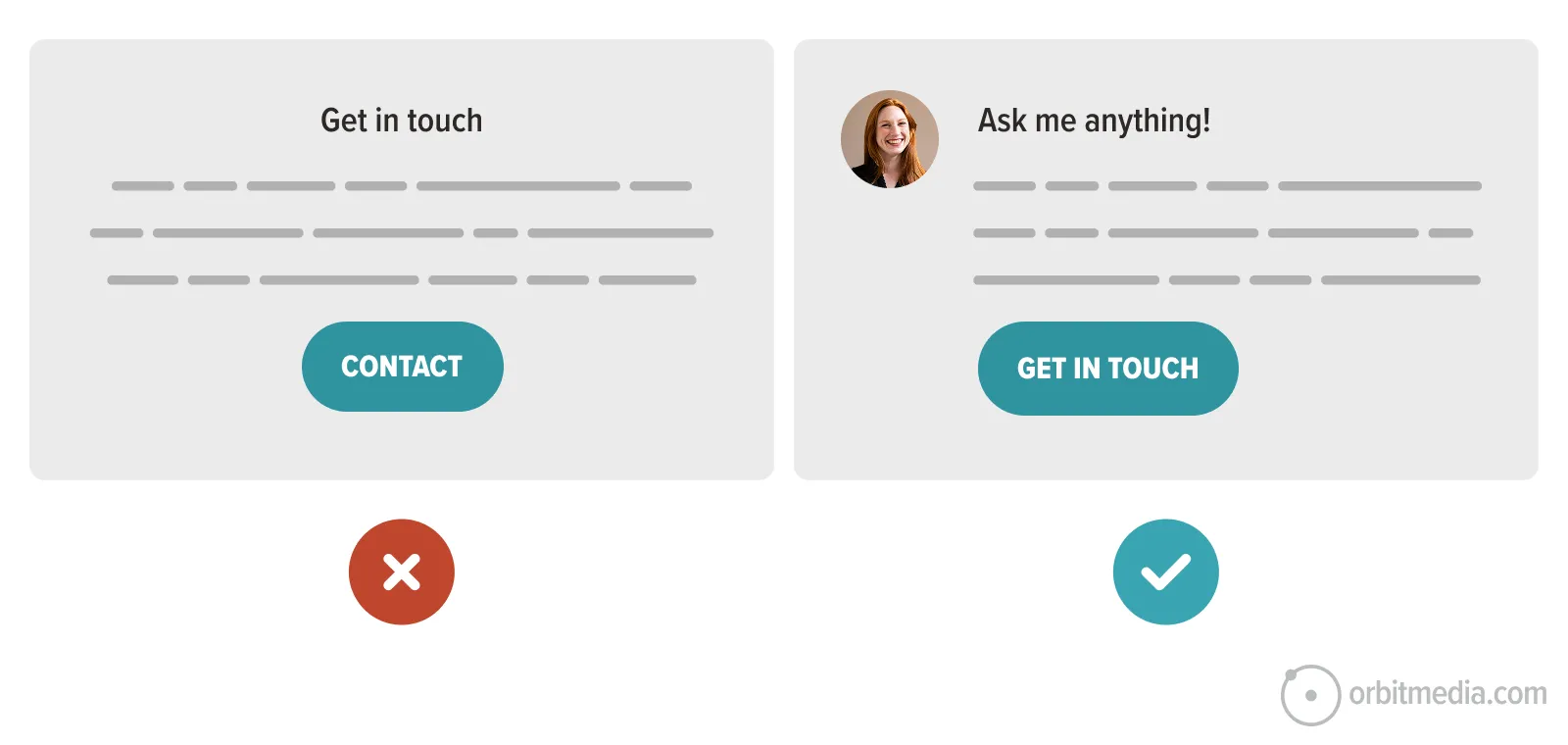 Comparison of two website contact sections; left is plain with "Contact" button, right has a profile photo, "Ask me anything!" text, and "Get in touch" button. Right side is marked as better.