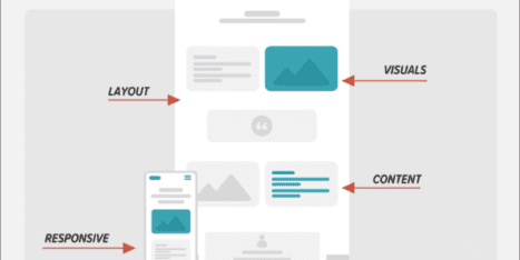 Diagram showing components of a web page and their labels, including brand, sitemap, layout, visuals, content, and responsive design.