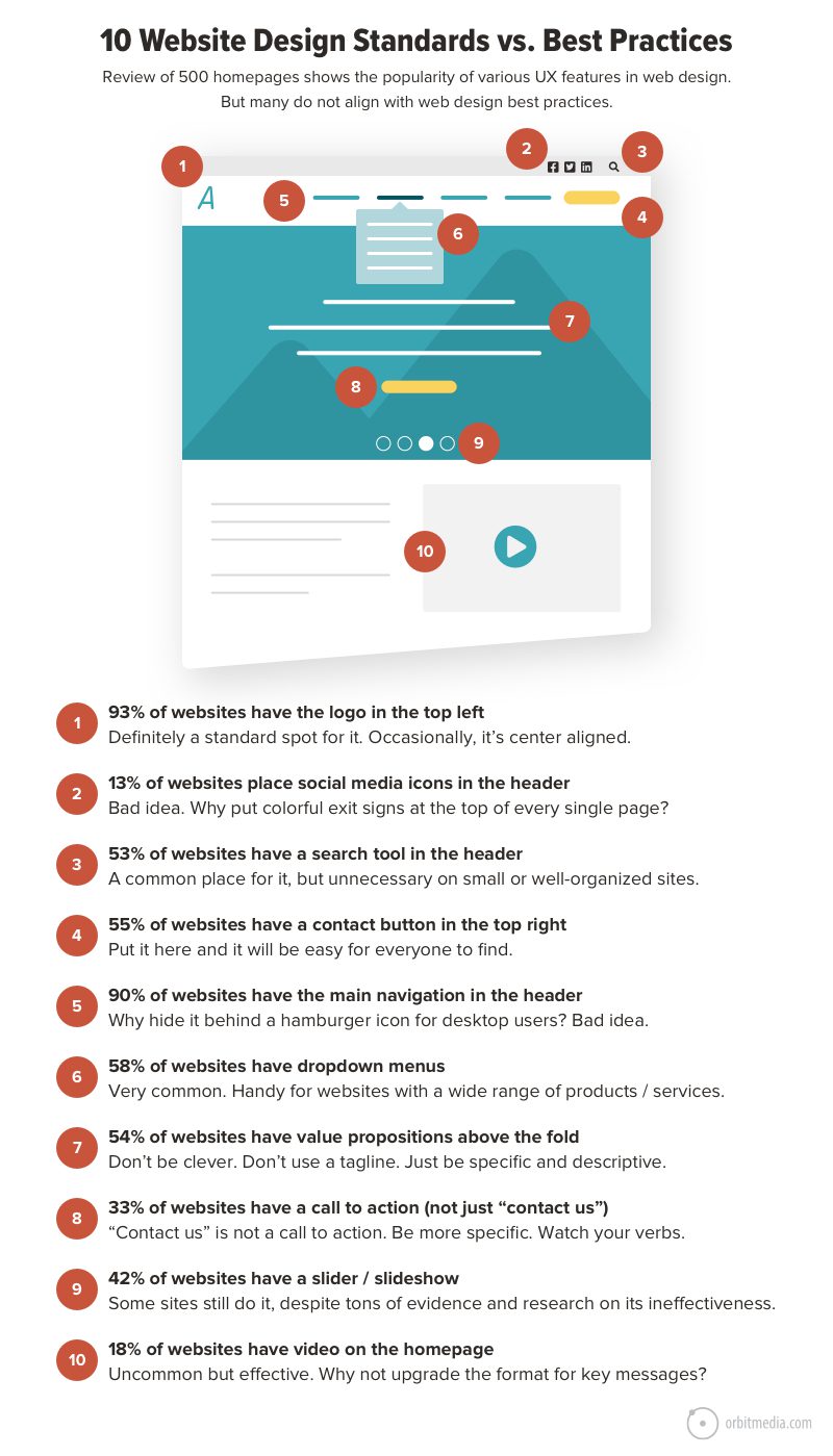 Infographic titled "10 Website Design Standards vs. Best Practices" showing statistics and recommendations for common web design elements, such as logo placement, social icon location, and navigation bars.