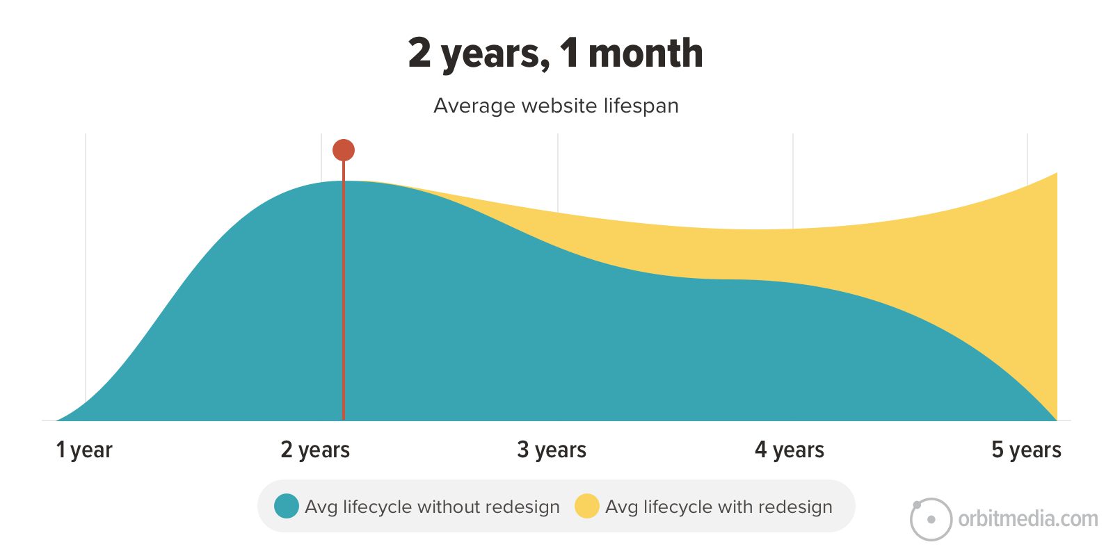 Graph showing the average website lifespan: 2 years and 1 month. It compares lifecycles without redesign (blue area) and with redesign (yellow area), spanning from 1 to 5 years. Orbitmedia.com logo is in the corner.